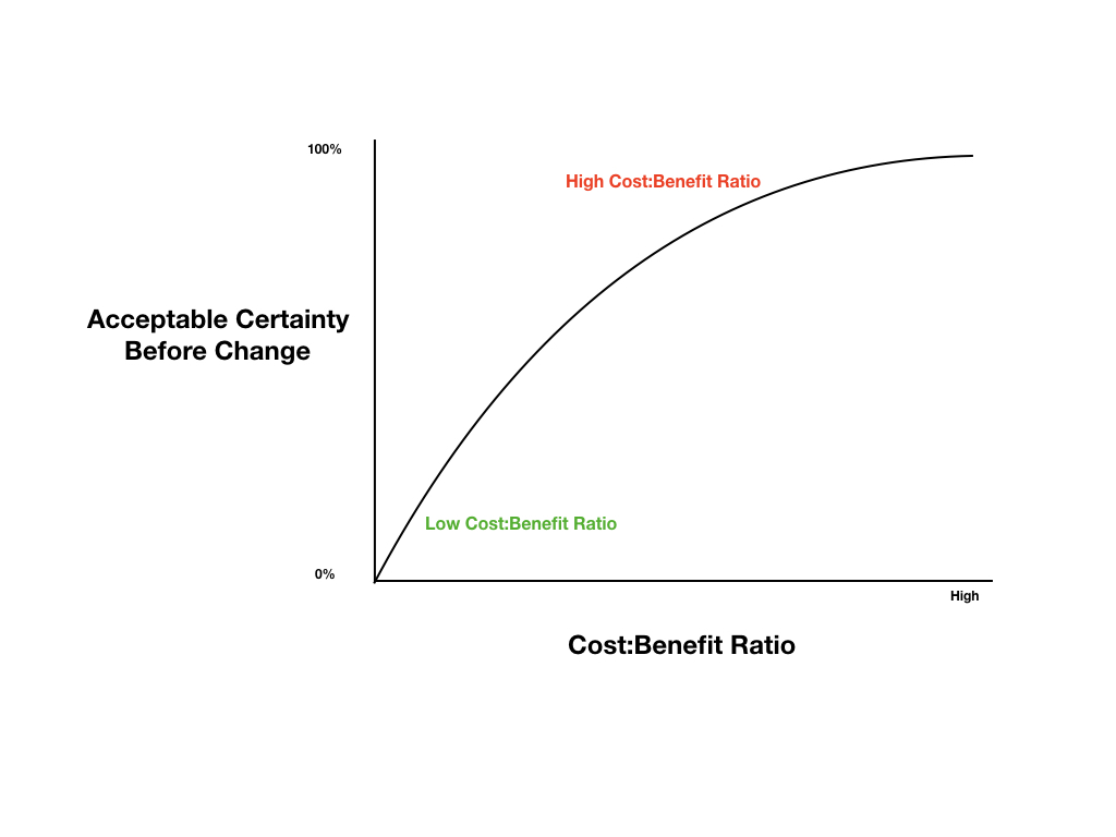 https://www.ebm2point0.com/wp-content/uploads/2020/10/Certainty-Change-Relationship-v2.001.jpeg